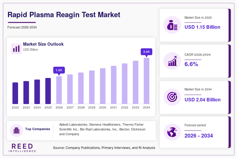 Rapid Plasma Reagin Test Market Size