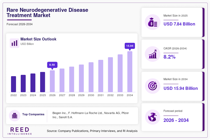 Rare Neurodegenerative Disease Treatment Market  Size