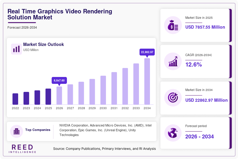 Real Time Graphics Video Rendering Solution Market Size, Share & Growth Report | 2034