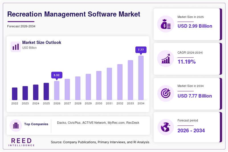 Recreation Management Software Market Size