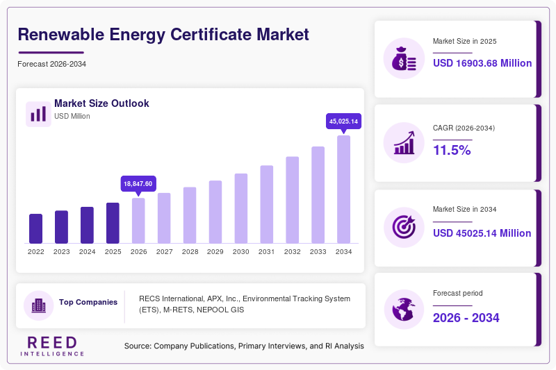Renewable Energy Certificate Market Size, Share & Growth Report | 2034