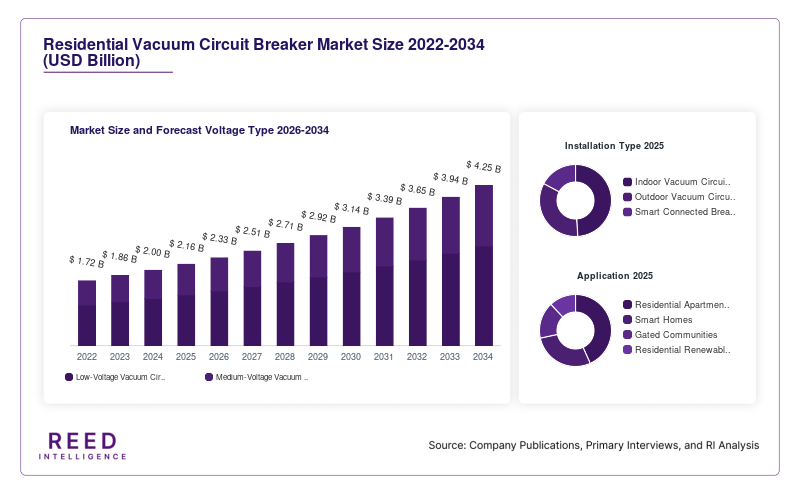 Residential Vacuum Circuit Breaker Market Size and Forecast Voltage Type 2026-2034