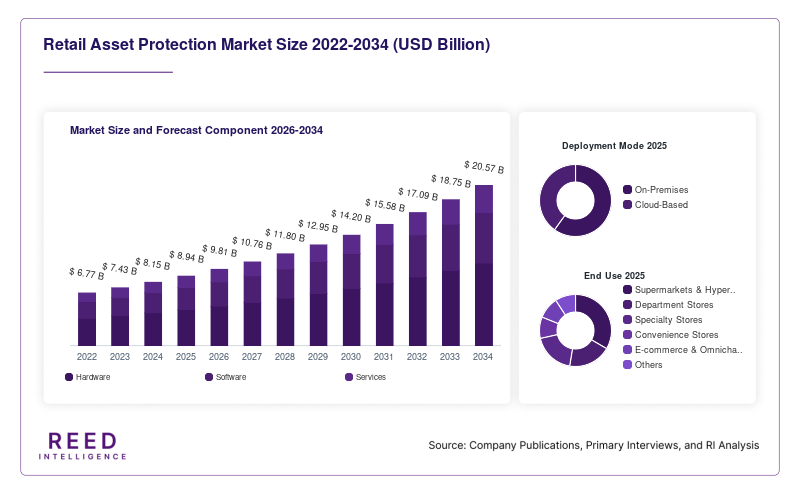 Retail Asset Protection Market Size and Forecast Component 2026-2034