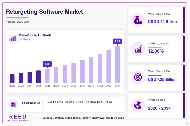 Retargeting Software Market Size