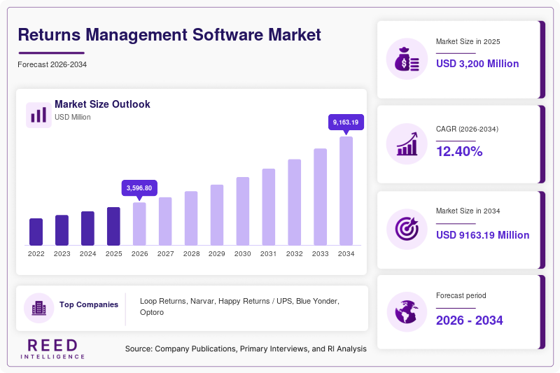 Returns Management Software Market Size