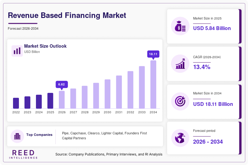 Revenue Based Financing Market Size, Share & Growth Report