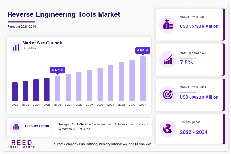 Reverse Engineering Tools Market Size