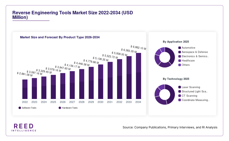 Reverse Engineering Tools Market Size and Forecast By Product Type 2026-2034