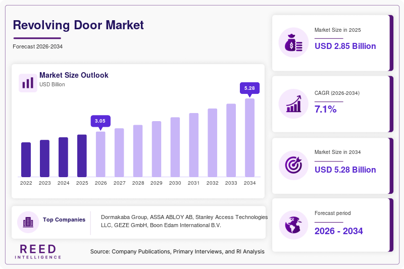Revolving Door Market  Size