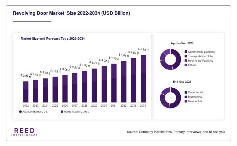 Revolving Door Market  Size and Forecast Type 2026-2034