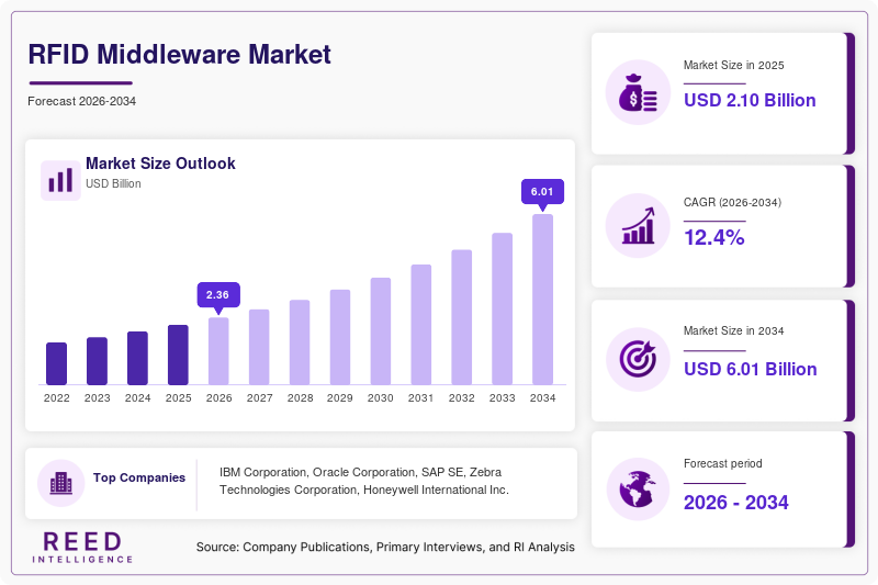 RFID Middleware Market Size