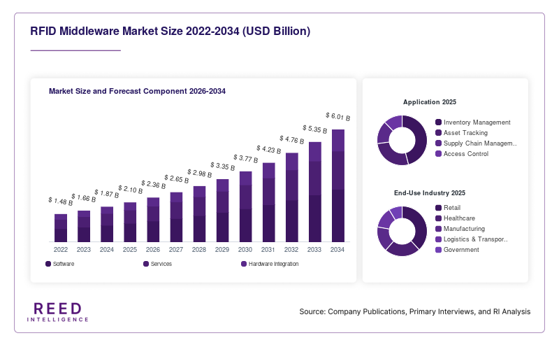 RFID Middleware Market Size and Forecast Component 2026-2034