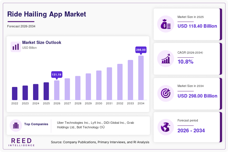 Ride Hailing App Market Size
