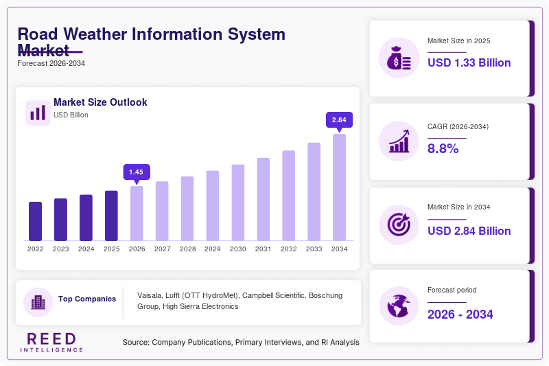 Road Weather Information System Market  Size
