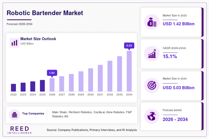 Robotic Bartender Market Size, Share & Growth Report