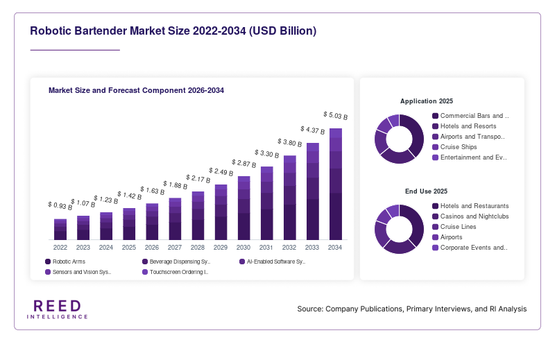 Robotic Bartender Market Size and Forecast Component 2026-2034