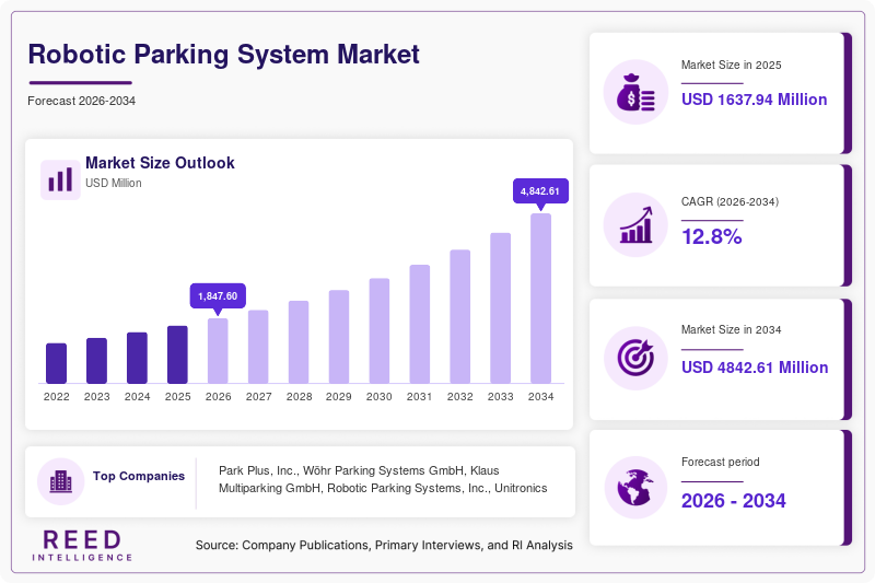 Robotic Parking System Market Size