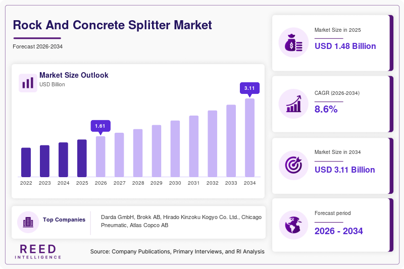 Rock And Concrete Splitter Market Size, Share & Growth Report