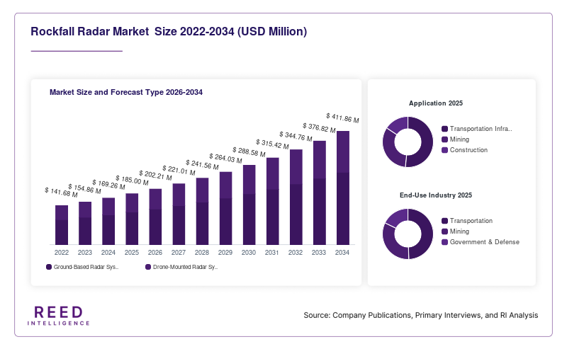 Rockfall Radar Market  Size and Forecast Type 2026-2034