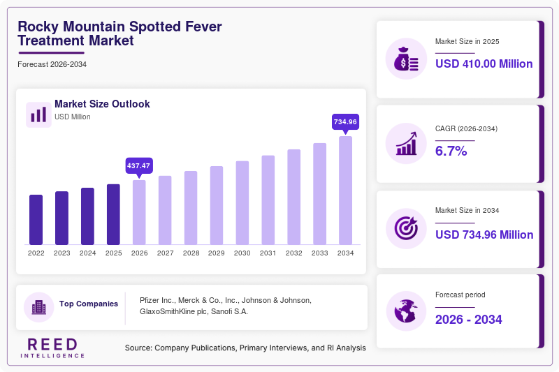 Rocky Mountain Spotted Fever Treatment Market Size