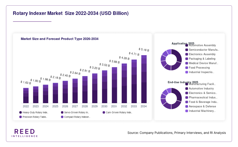 Rotary Indexer Market  Size and Forecast Product Type 2026-2034