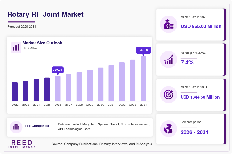 Rotary RF Joint Market Size