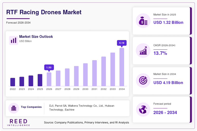 RTF Racing Drones Market Size