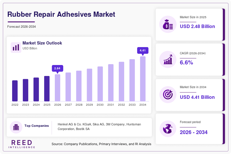 Rubber Repair Adhesives Market  Size