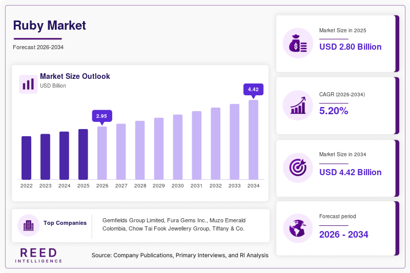 Ruby Market Size, Share and Growth Analysis, 2034