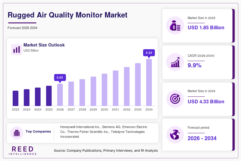 Rugged Air Quality Monitor Market  Size