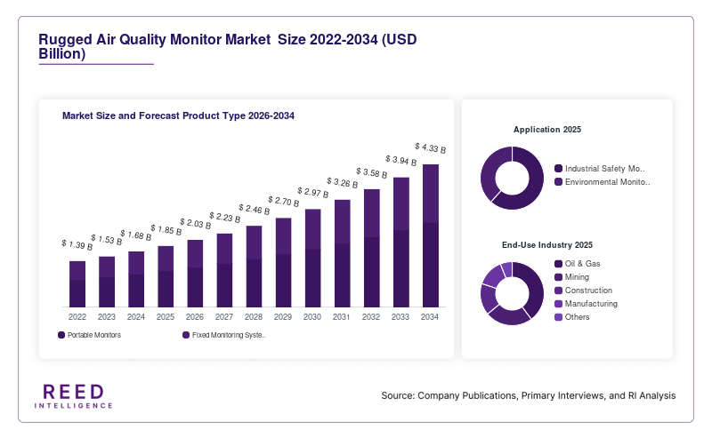 Rugged Air Quality Monitor Market  Size and Forecast Product Type 2026-2034