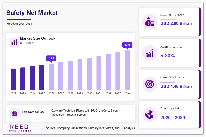 Safety Net Market Size