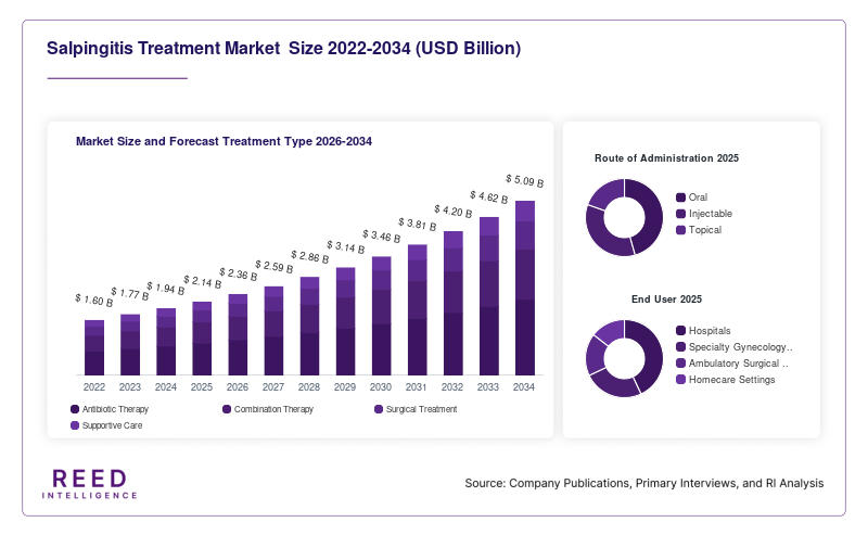 Salpingitis Treatment Market  Size and Forecast Treatment Type 2026-2034