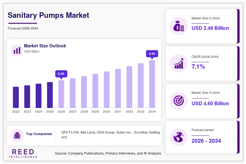 Sanitary Pumps Market  Size