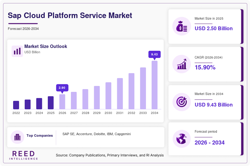 Sap Cloud Platform Service Market Size, Share and Growth Analysis, 2034