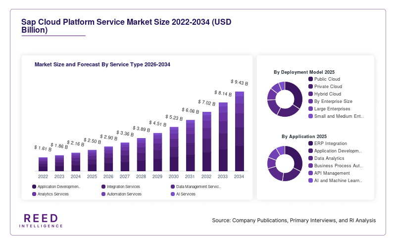 Sap Cloud Platform Service Market Size and Forecast By Service Type 2026-2034