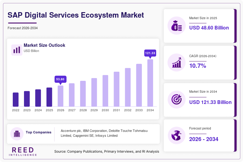 SAP Digital Services Ecosystem Market Size, Share & Growth Report