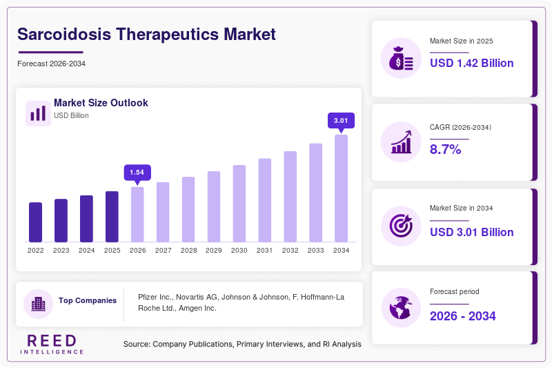 Sarcoidosis Therapeutics Market  Size