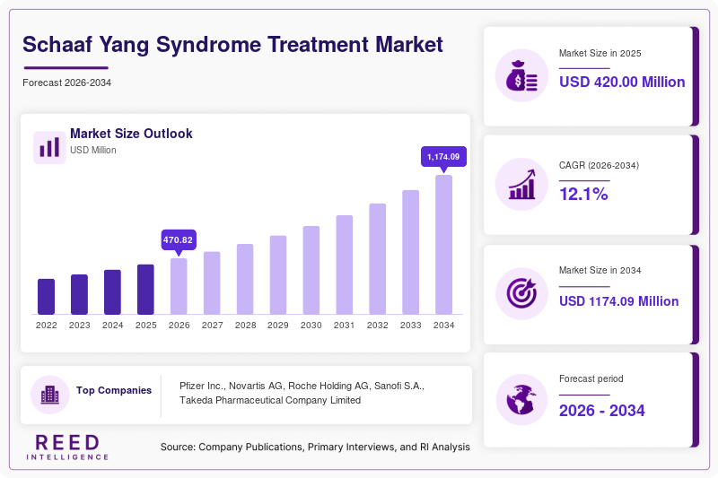 Schaaf Yang Syndrome Treatment Market Size