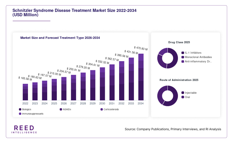 Schnitzler Syndrome Disease Treatment Market Size and Forecast Treatment Type 2026-2034