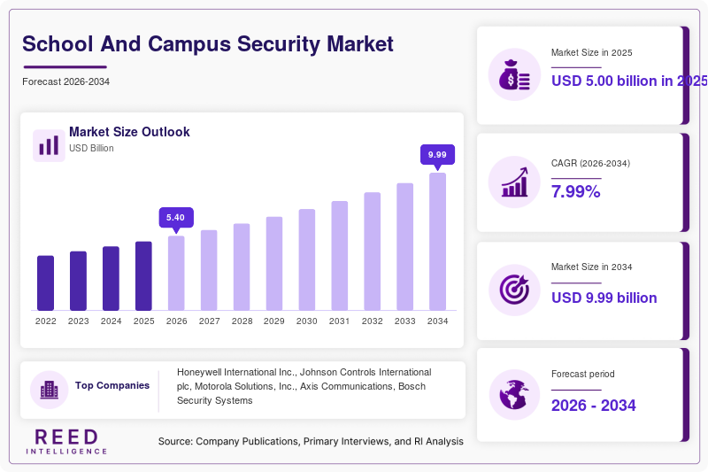 School And Campus Security Market Size