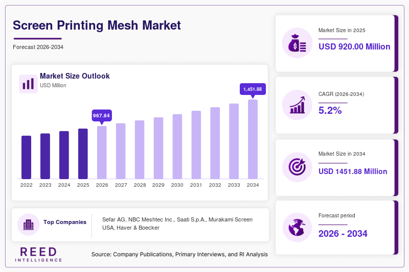 Screen Printing Mesh Market  Size