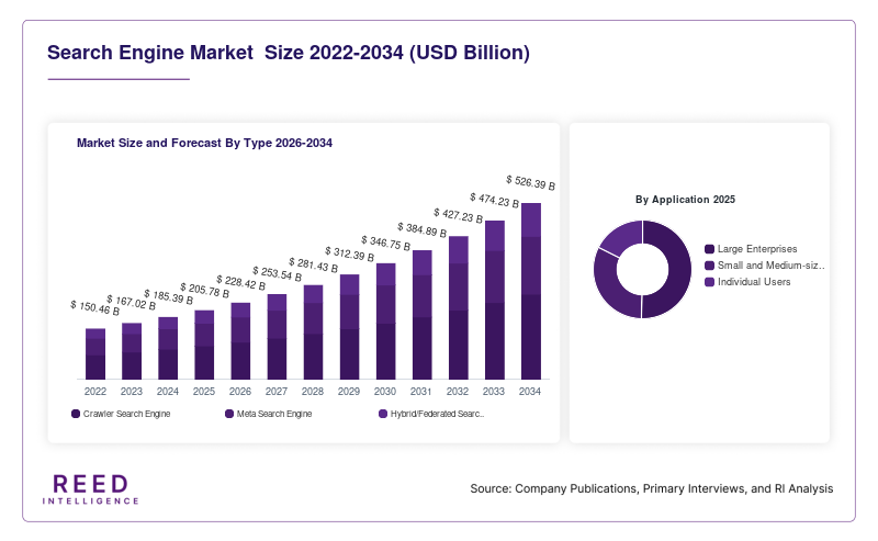 Search Engine Market  Size and Forecast By Type 2026-2034