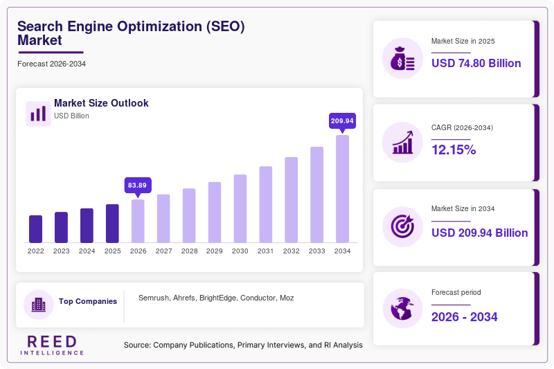 Search Engine Optimization (SEO) Market Size