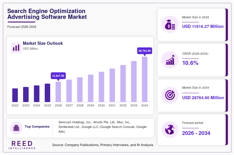 Search Engine Optimization Advertising Software Market Size, Share & Growth Report | 2034