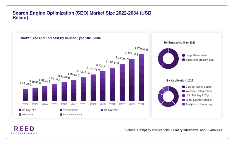Search Engine Optimization (SEO) Market Size and Forecast By Service Type 2026-2034