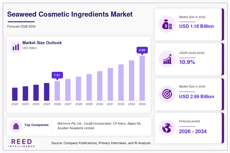 Seaweed Cosmetic Ingredients Market  Size
