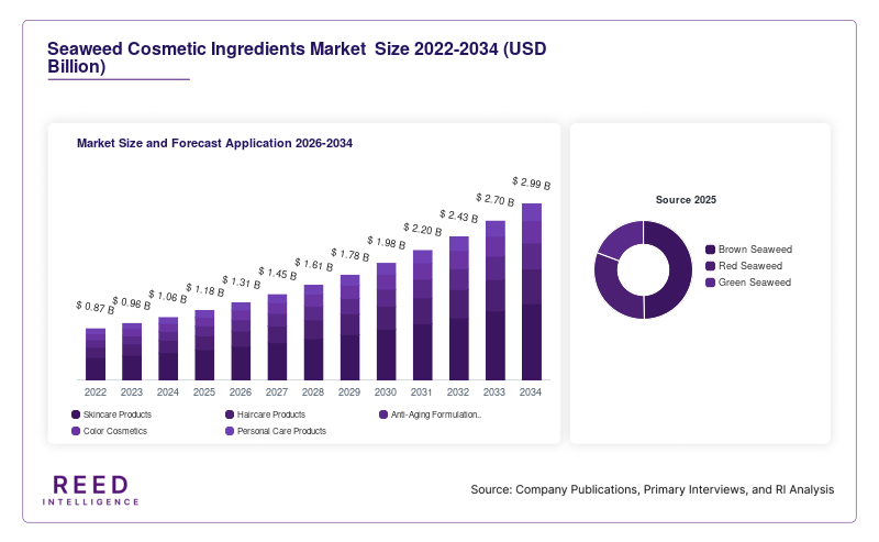 Seaweed Cosmetic Ingredients Market  Size and Forecast  2026-2034