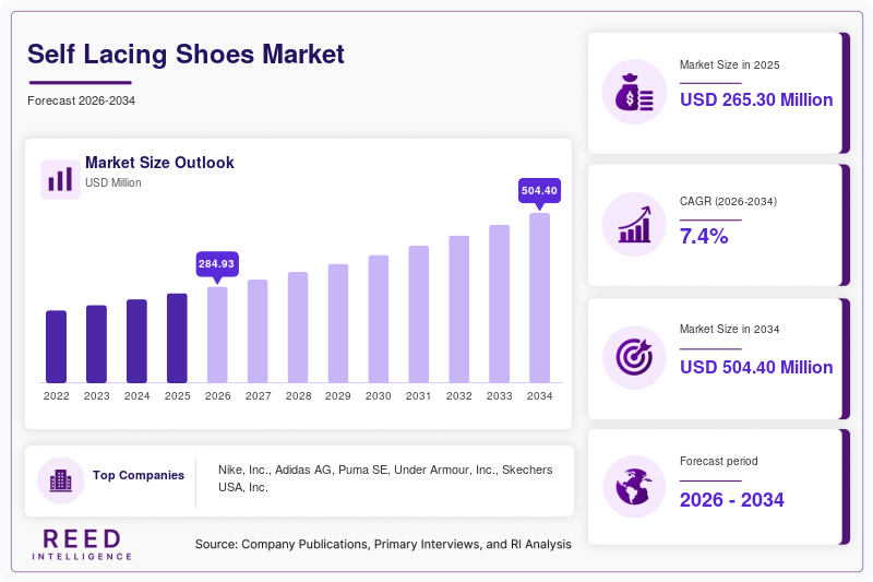 Self Lacing Shoes Market Size
