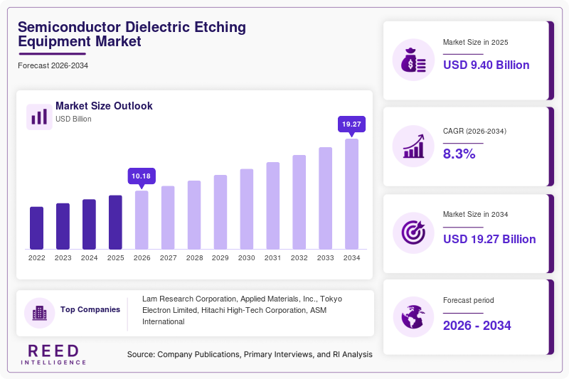 Semiconductor Dielectric Etching Equipment Market Size